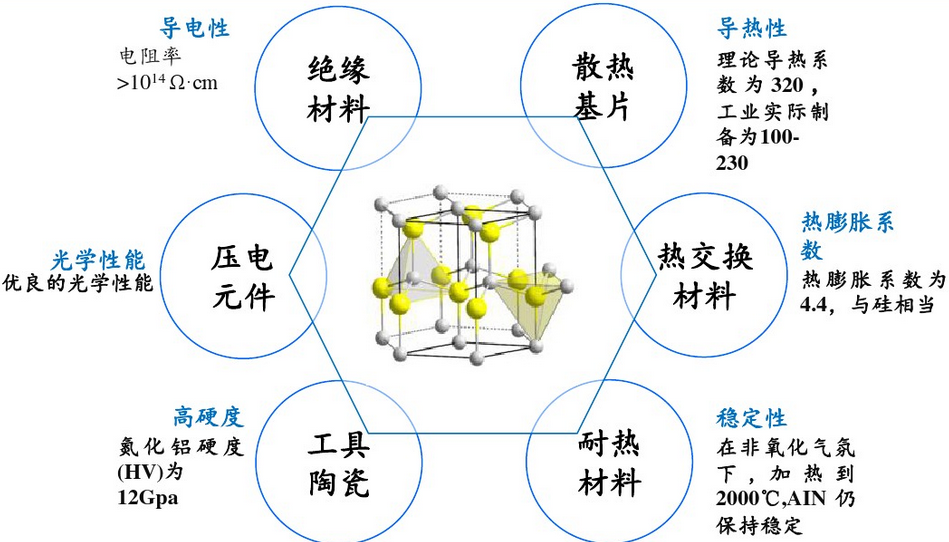 不同的铝源，共同的目标---氮化铝的制备