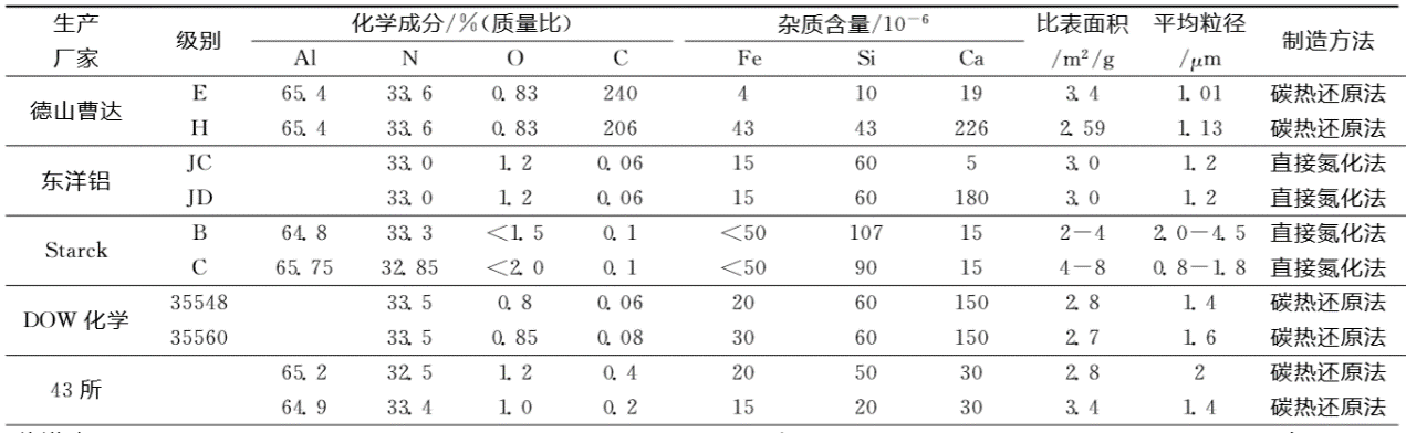 不同的铝源，共同的目标---氮化铝的制备