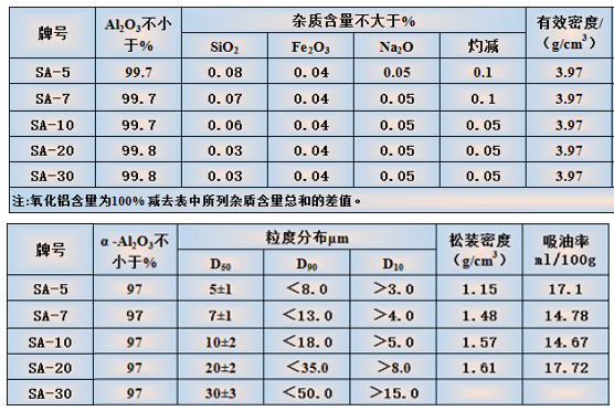 【长兴实业】类球形改性α氧化铝的特点及应用