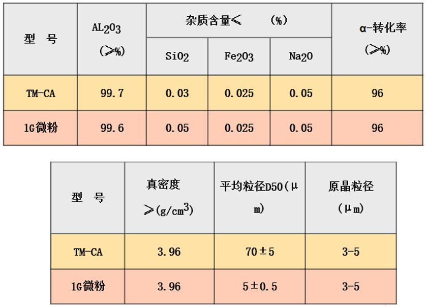 【天马新材料】低纳α-氧化铝的特点及应用